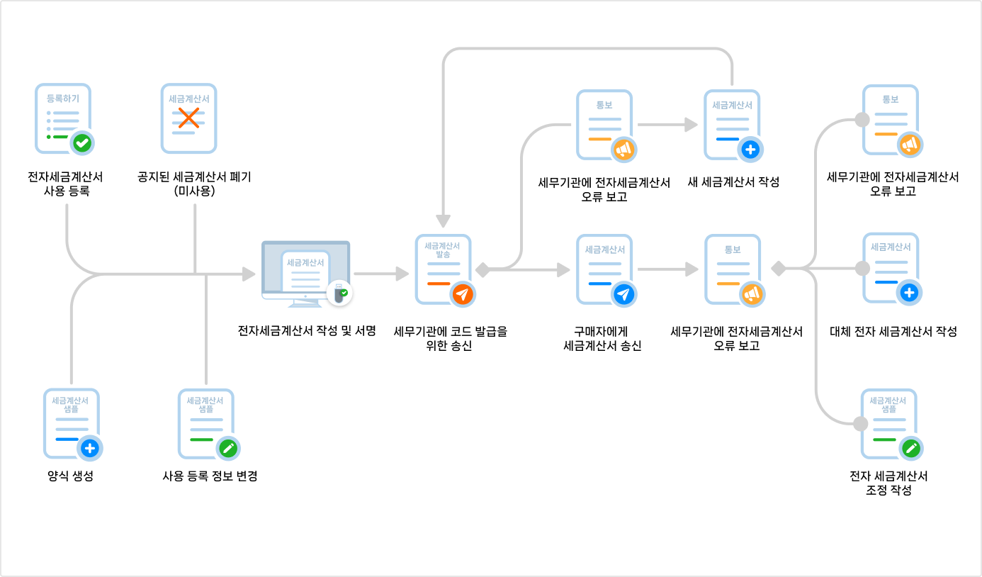 Electronic invoice business process diagram