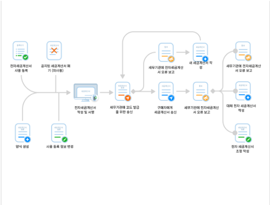 WeTax - 제78호 통지에 따른 전자 세금계산서 작성 및 발행 가이드