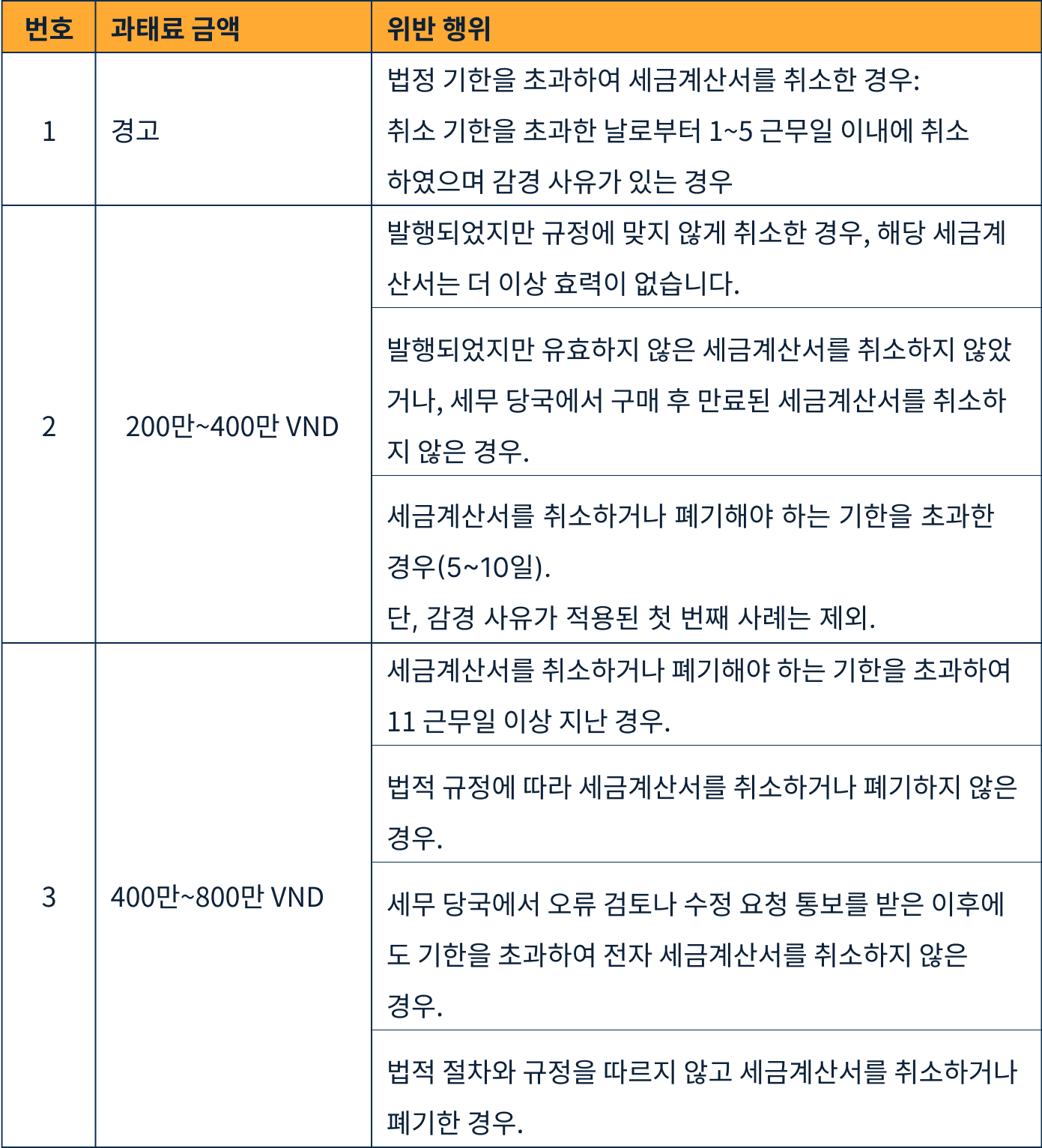 전자 세금계산서 취소 시 과태료 여부