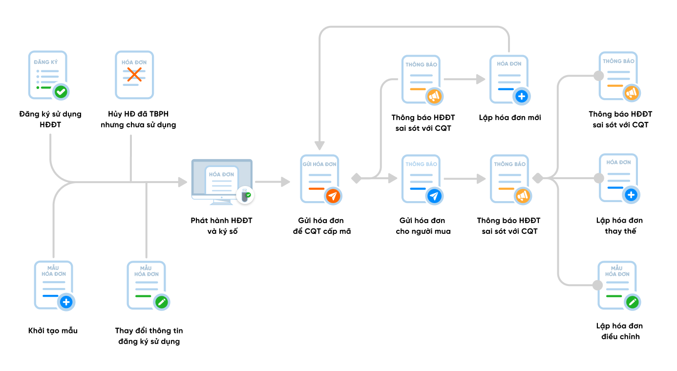 Electronic invoice business process diagram